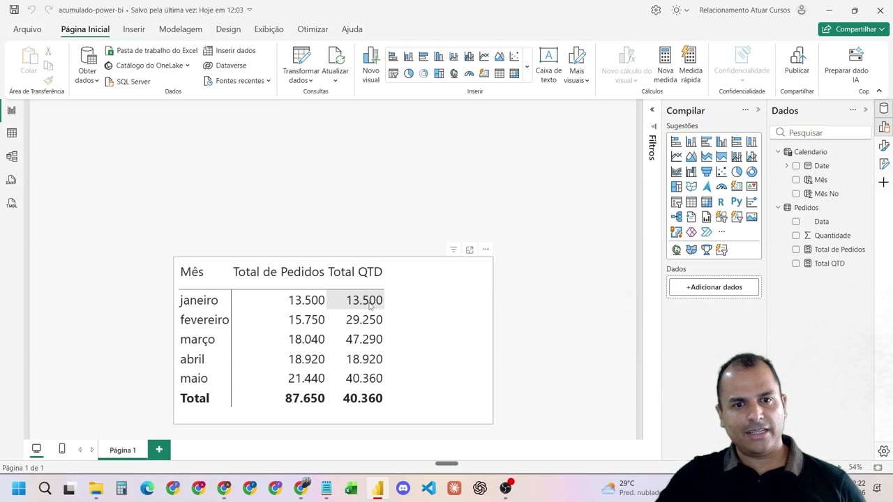 Matriz no Power BI mostrando colunas 'Total QTD' e 'Total MTD', com valores zerando a cada novo ciclo.